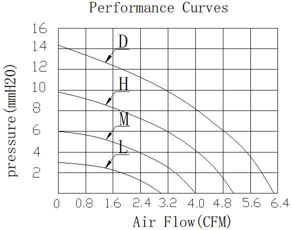 Description of DFX5020 Narrow Mouthed ZM DC Blower Fan