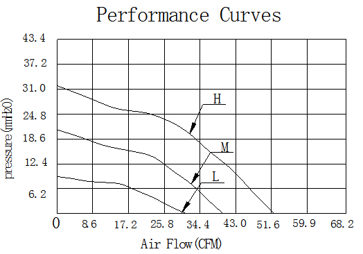 Description of DFX15070 DC Blower Fan