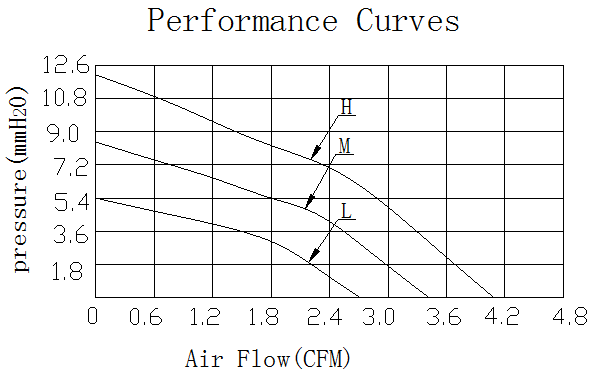 Description of DFX6015 Narrow Mouthed DC Blower Fan