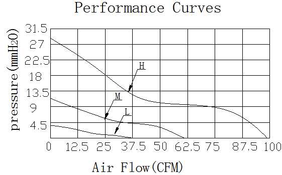 Description of DFX8032 DC Axial Fan